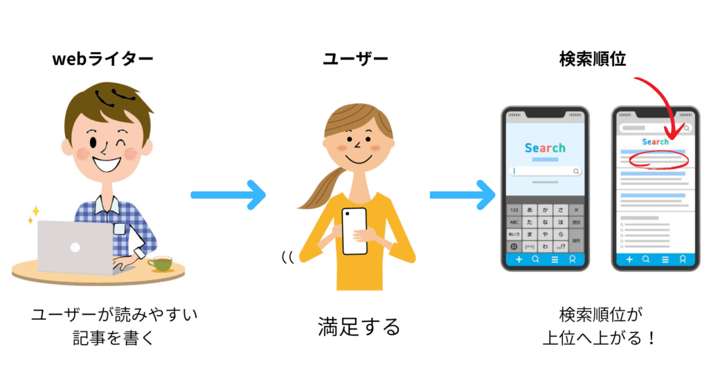 SEOライティングの説明図解