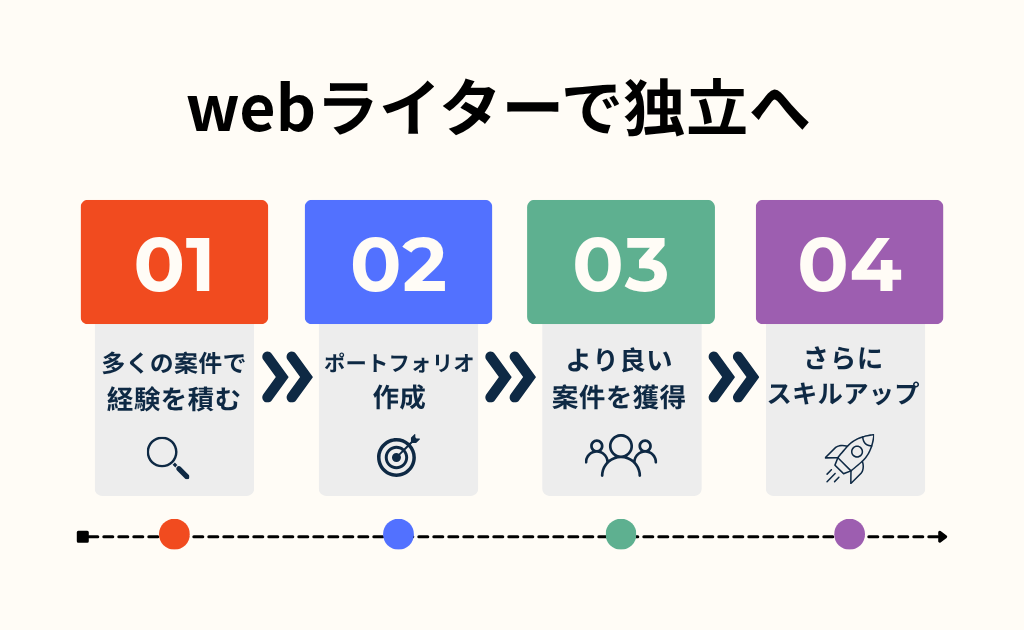 webライター独立への手順を説明する図解