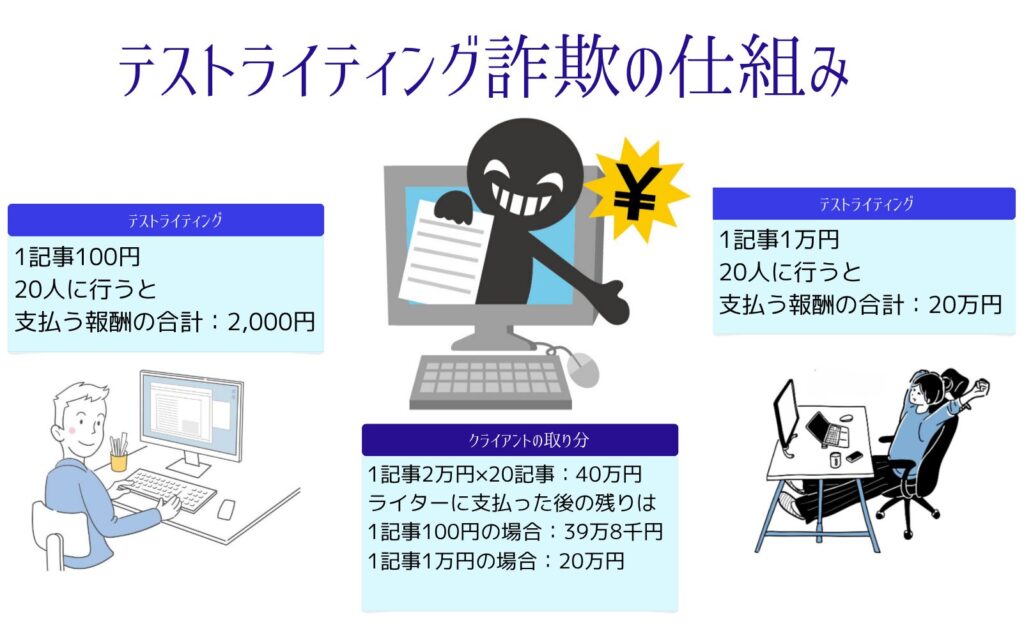 悪徳クライアント説明の図解