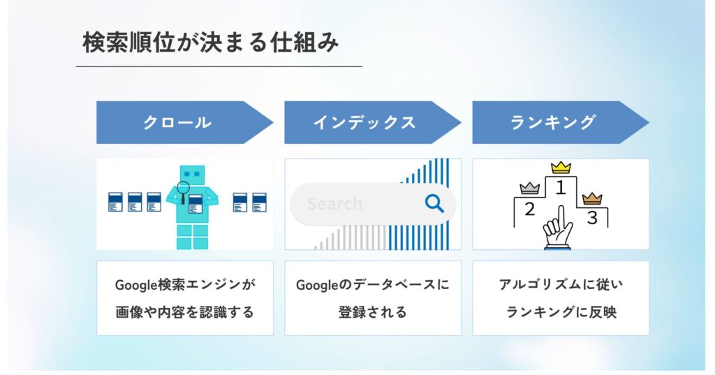 SEO検索順位が決まる仕組みの図解