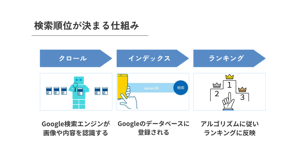 検索順位が決まる仕組みの図解