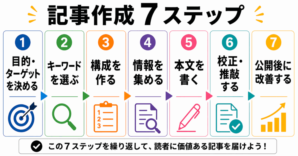 記事作成の7つのステップを説明する図