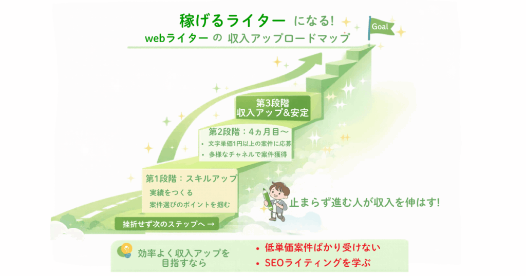 webライターの稼げるロードマップ