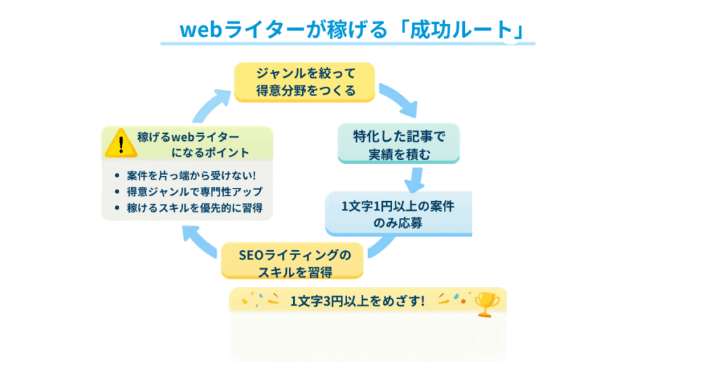 webライターの成功ループ