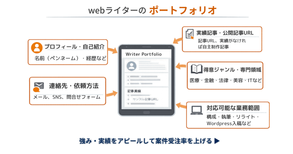 ポートフォリオに記載する内容の説明