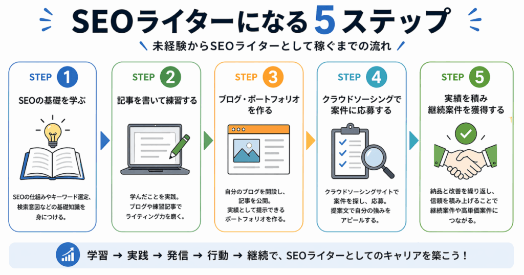 SEOライターになるステップ