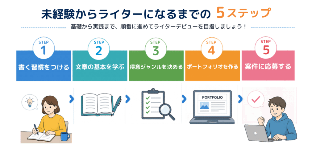 ライターになるステップを説明