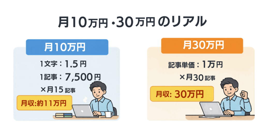 webライター収入で月収10万円と30万円の違い