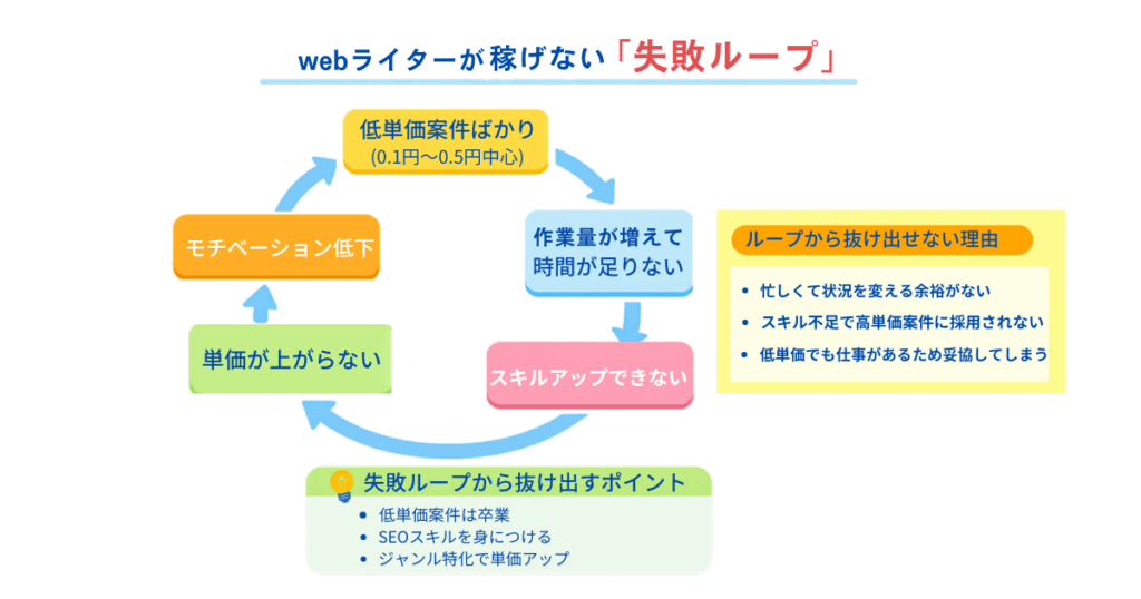 webライターの失敗ループ