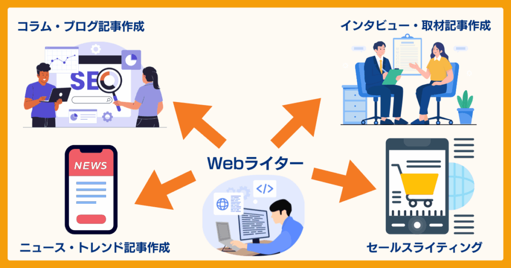 Webライター4つの種類を解説する図