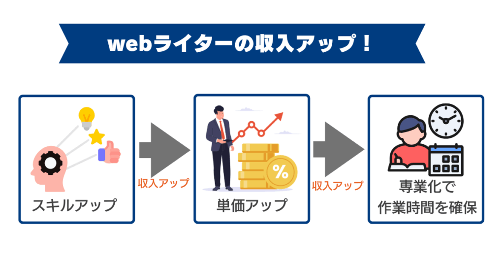 webライターの収入アップ方法を説明する図