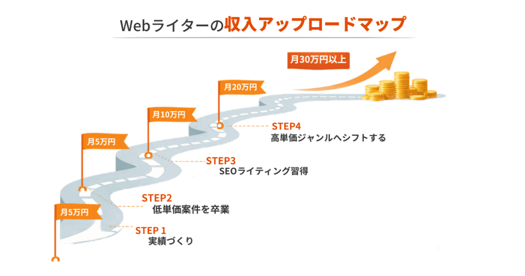 webライター収入アップのロードマップ