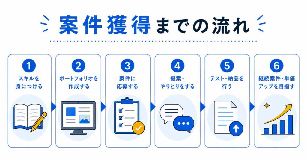 案件獲得までの流れ