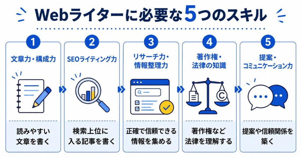 Webライターに必要な5つのスキル