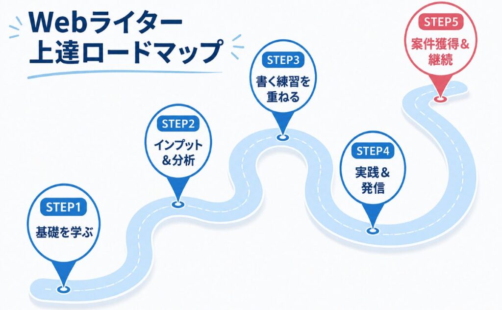 上達ロードマップ