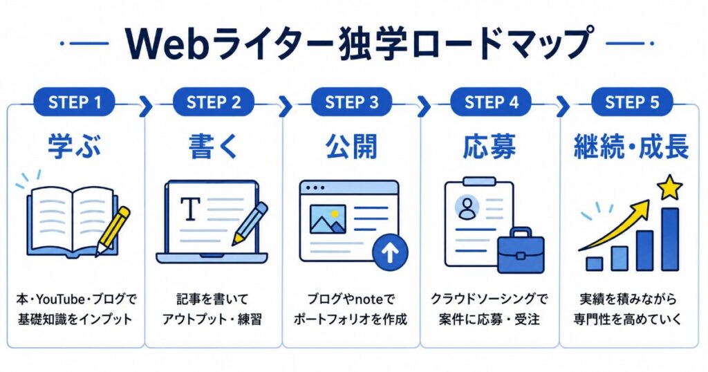 Webライター独学ロードマップ