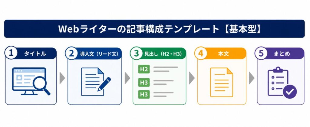 SEO記事のテンプレート