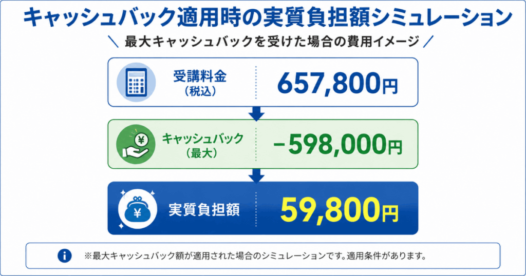 キャッシュバックのシミュレーション