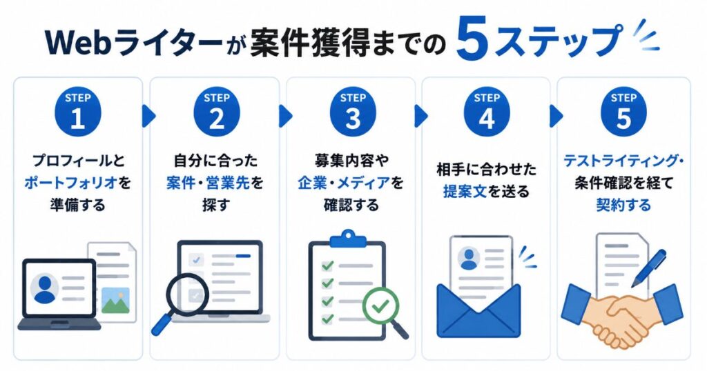 案件獲得までの5つのステップ