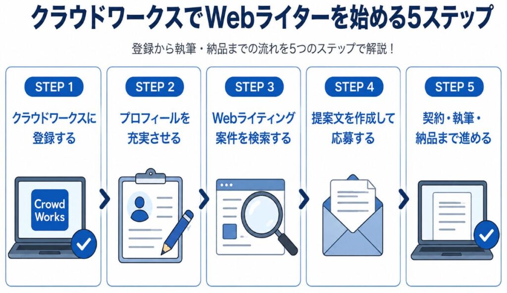 クラウドワークスでWebライターを始める5ステップ