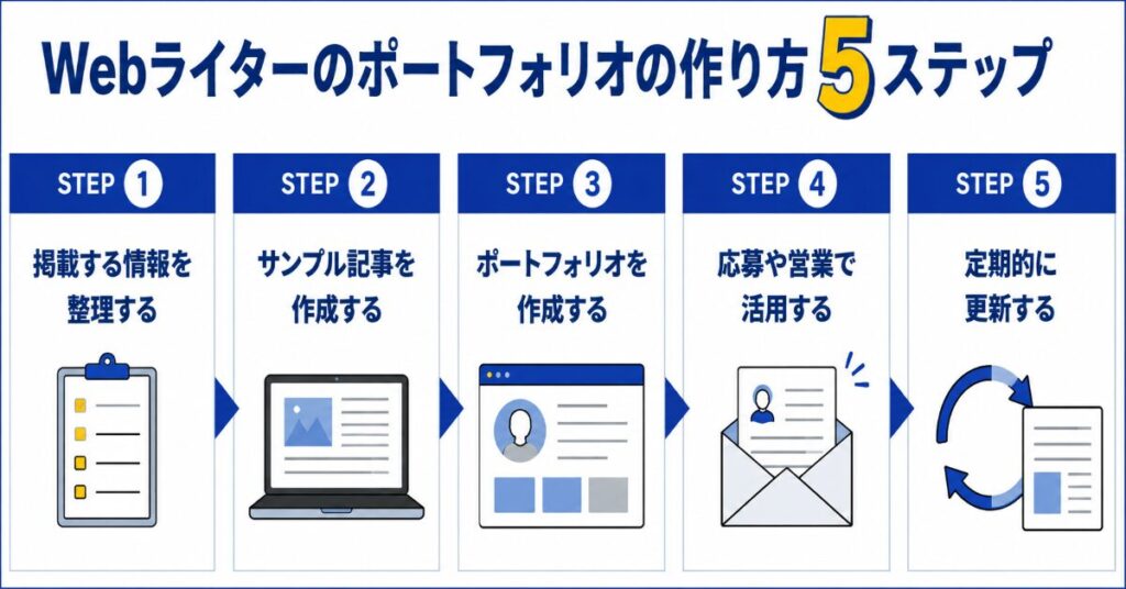 ポートフォリオのつくり方5つのステップ