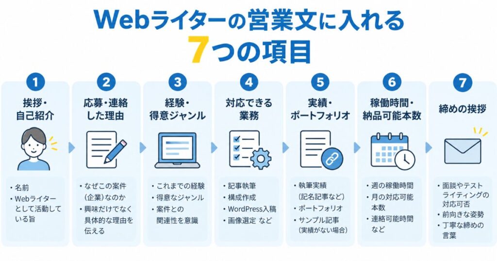 営業文に入れる7つの項目