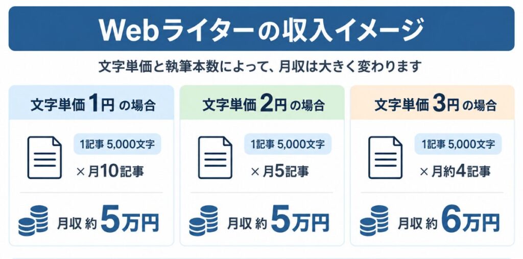 Webライターの収入シミュレーション