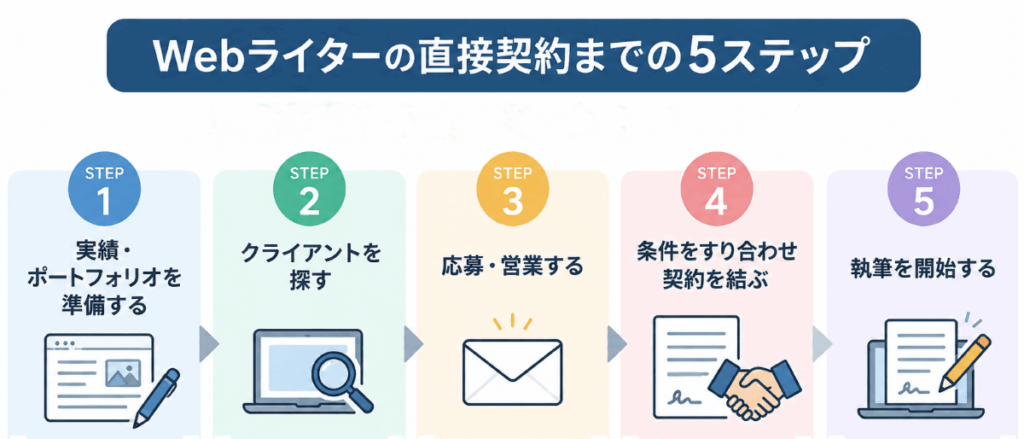直接契約までの5ステップ
