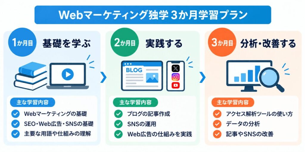 Webマーケティング3か月学習プラン
