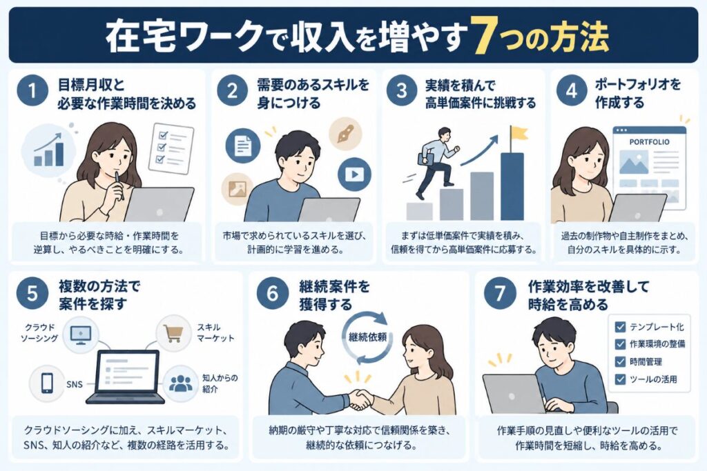 在宅ワークで収入を増やす方法