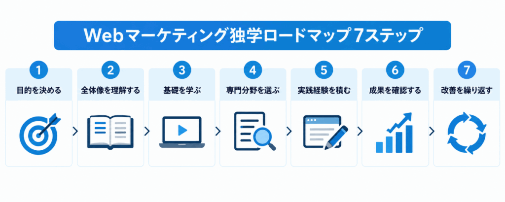 Webマーケティング独学7ステップロードマップ