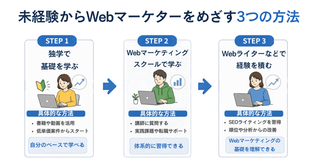 未経験からWebマーケターをめざす3つの方法