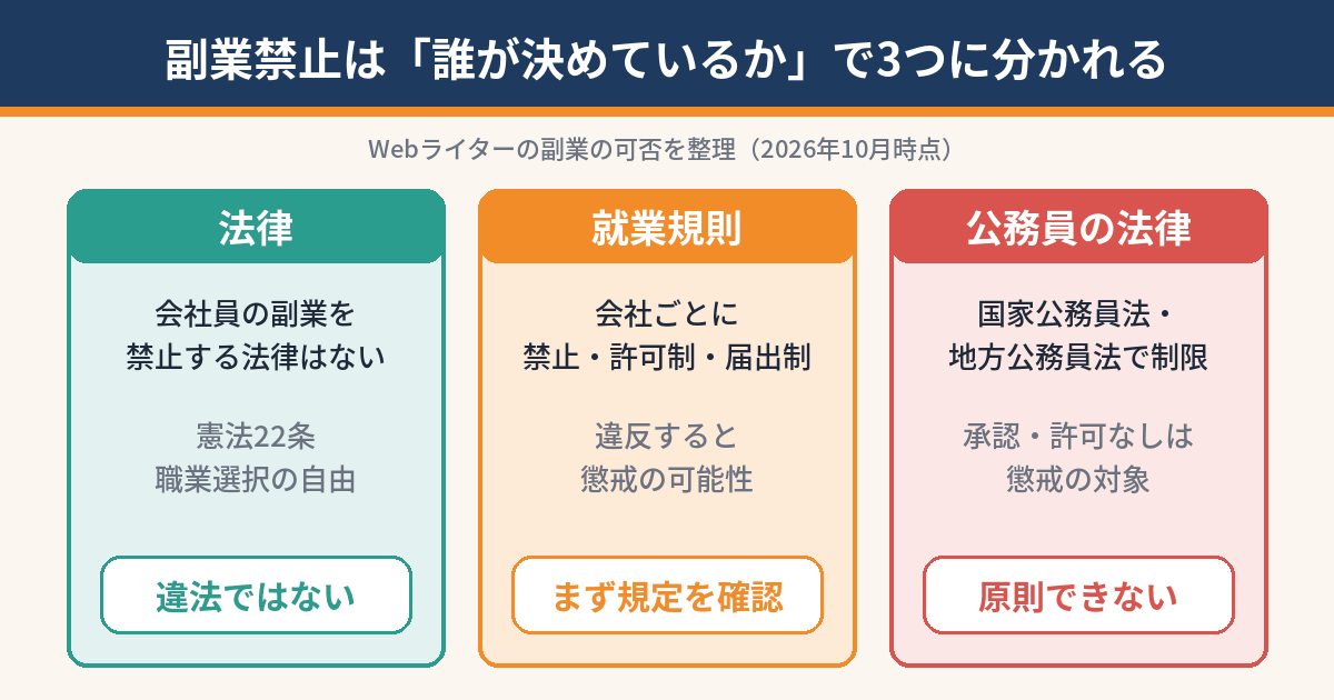 Webライターの副業禁止を法律・就業規則・公務員の3つのレベルで整理した図
