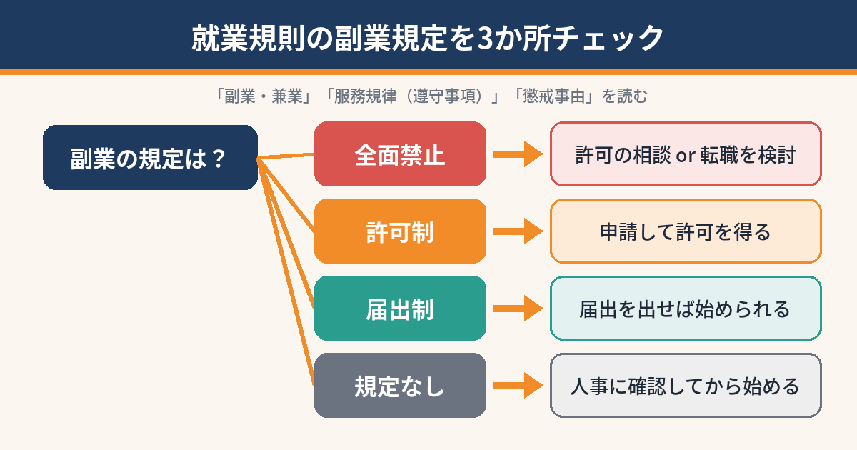 副業禁止かどうかを就業規則で確認するチェックフロー