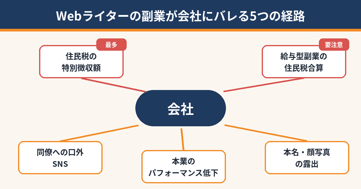Webライターの副業が会社にバレる5つの経路を示した図