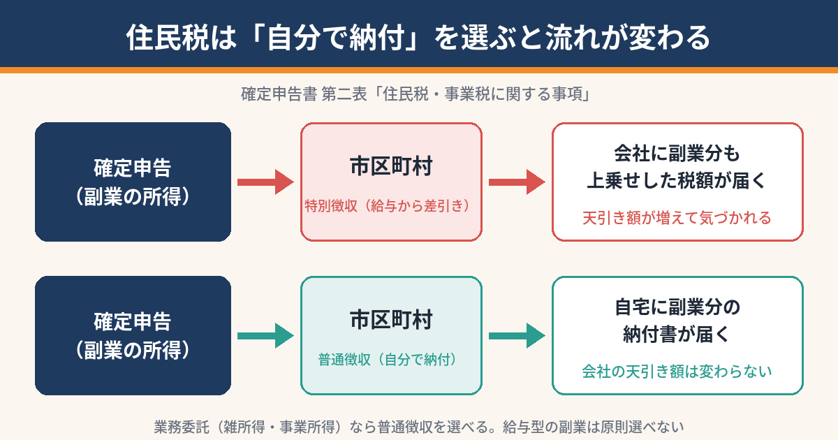 住民税の特別徴収と普通徴収の流れの違いを示した図