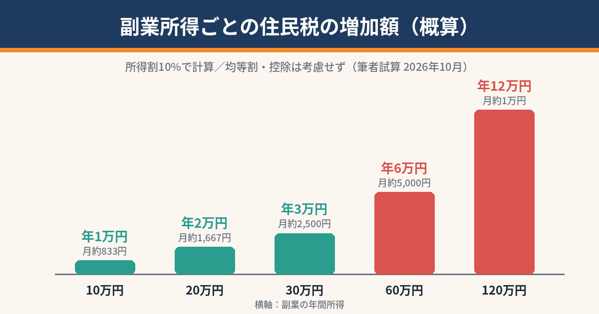 副業所得ごとの住民税増加額を示した棒グラフ(概算)