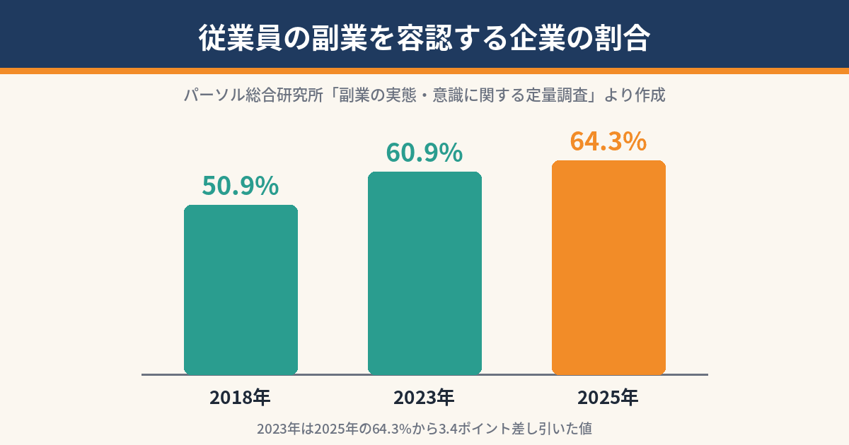 企業の副業容認率の推移(パーソル総合研究所調査)