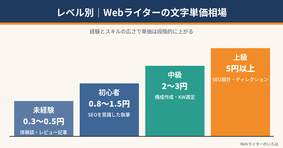 レベル別のWebライター文字単価相場(未経験0.3〜0.5円、初心者0.8〜1.5円、中級2〜3円、上級5円以上)