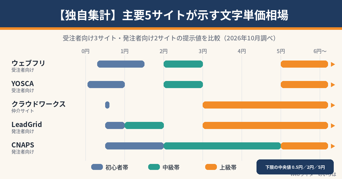 主要5サイトが示すWebライター文字単価相場の独自集計グラフ