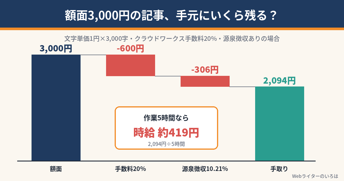 額面3,000円から手数料と源泉徴収を引いた手取り2,094円の内訳図