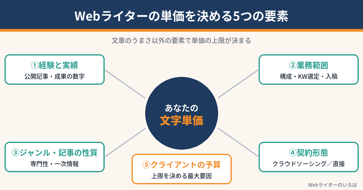 Webライターの単価を決める5つの要素の図解