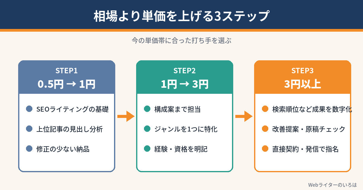 Webライターが相場より単価を上げる3ステップのロードマップ