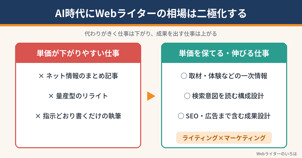 AI時代にWebライターの相場が二極化することを示す図解