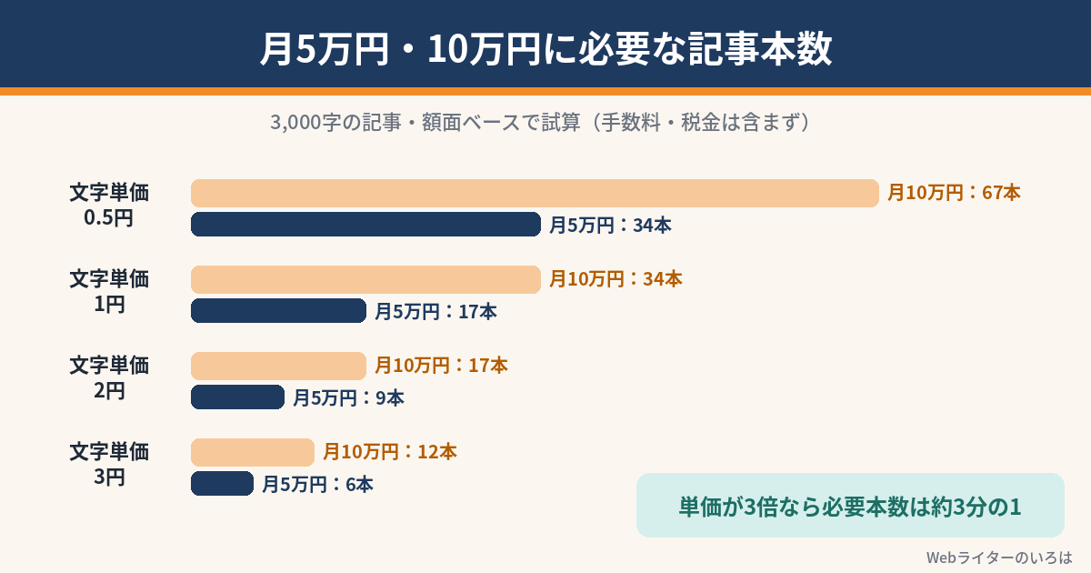 文字単価別に月5万円・10万円を稼ぐのに必要な記事本数のグラフ